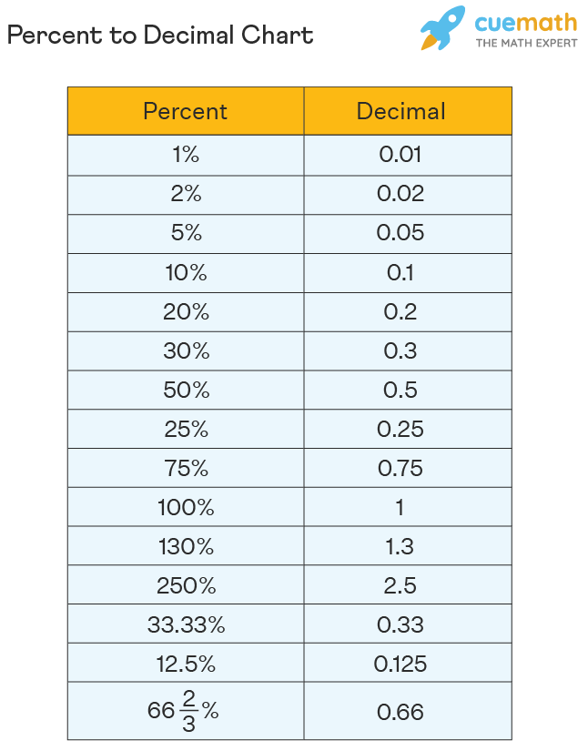 Visual guide for converting percent to decimal