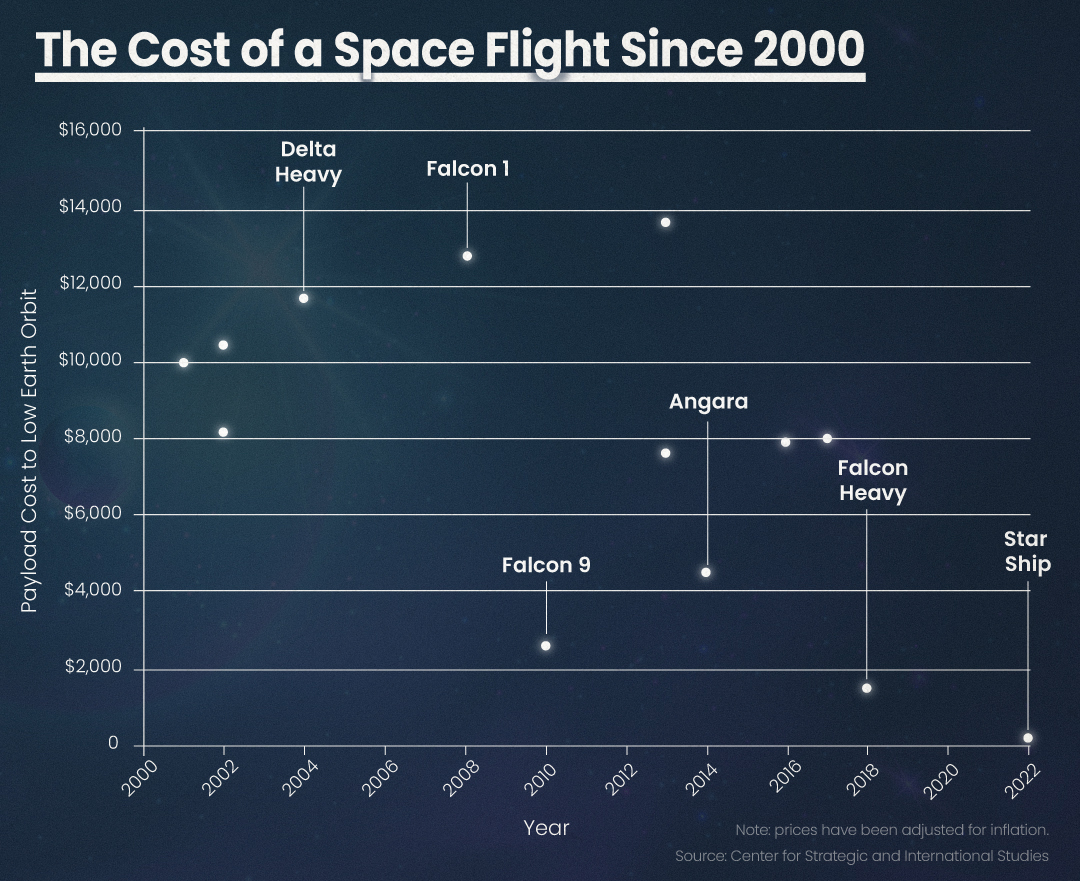 Cost of Going to Space