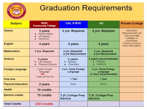 How many high school credits do you need to graduate?