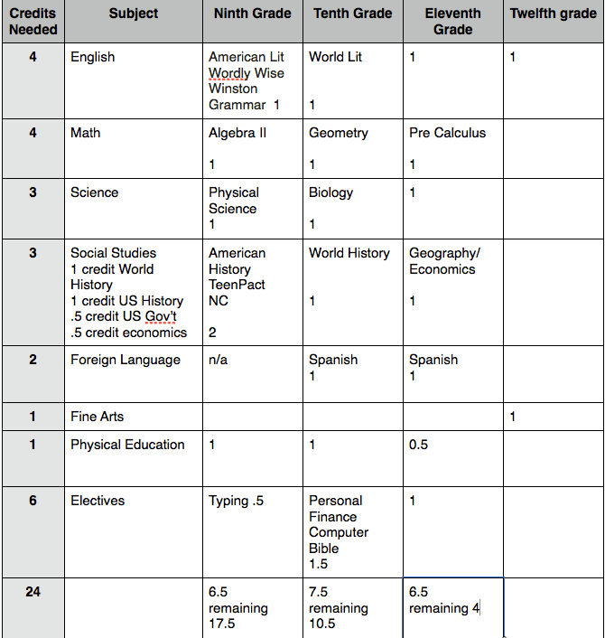 High school graduation requirements